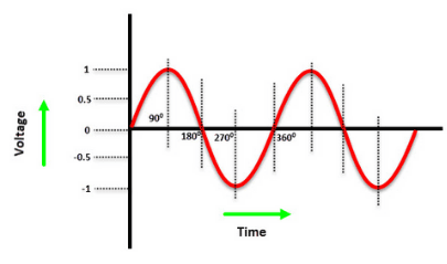 #Basic Electrical#Single and Three Phase Power